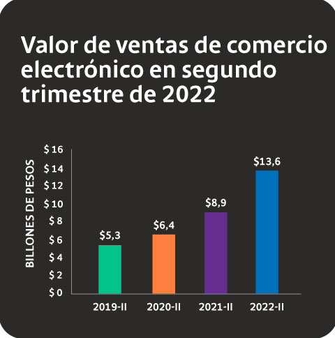Valor de ventas de comercio electrónico en segundo trimestre de 2022