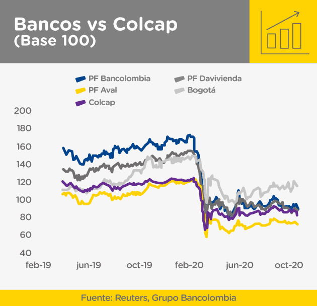 Gráfica comparativa de bancos versus Colcap