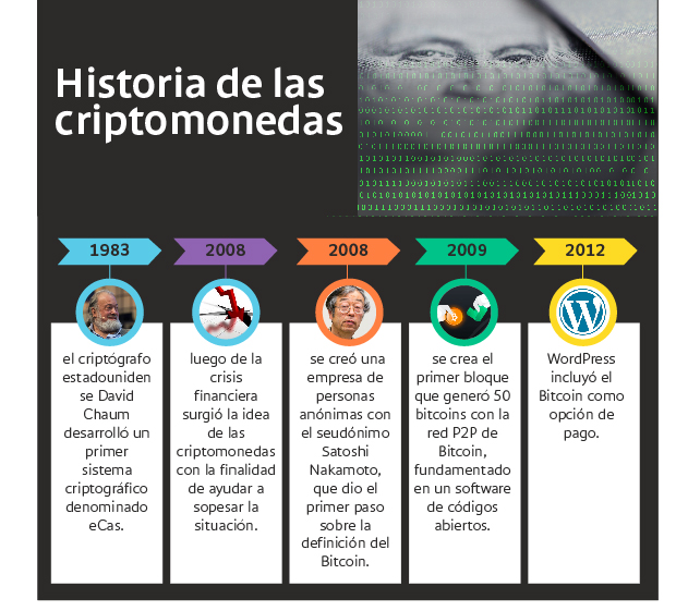 Historia de las criptomonedas.