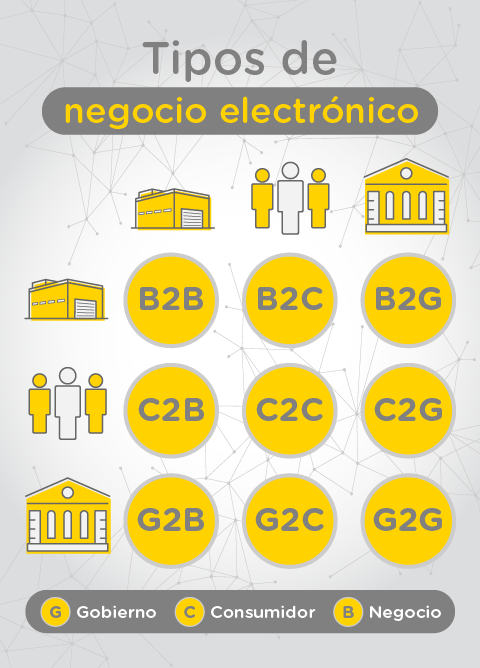 Infografía con los 12 tipos de negocio electrónico, entre ellos se destacan B2B y B2C.