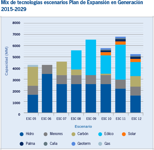 Mix de tecnologías escenarios Plan de expansión en Generación 2015 - 2029