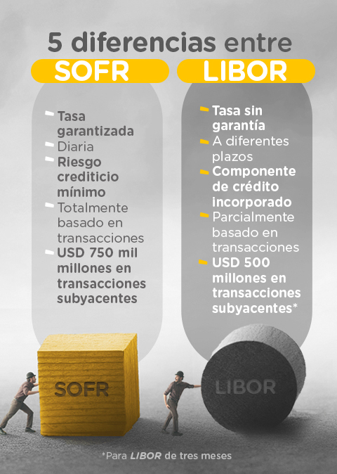 Tabla comparativa entre tasas LIBOR y SOFR