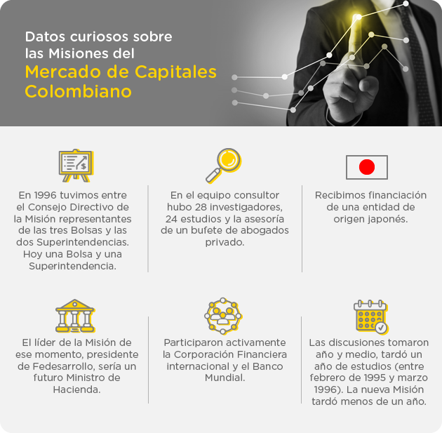Datos curiosos sobre la Misión del Mercado de Capitales Colombiano