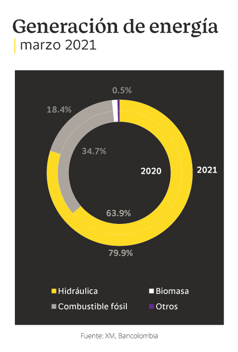 Torta comparativa de la generación de energía en Colombia en marzo de 2021.