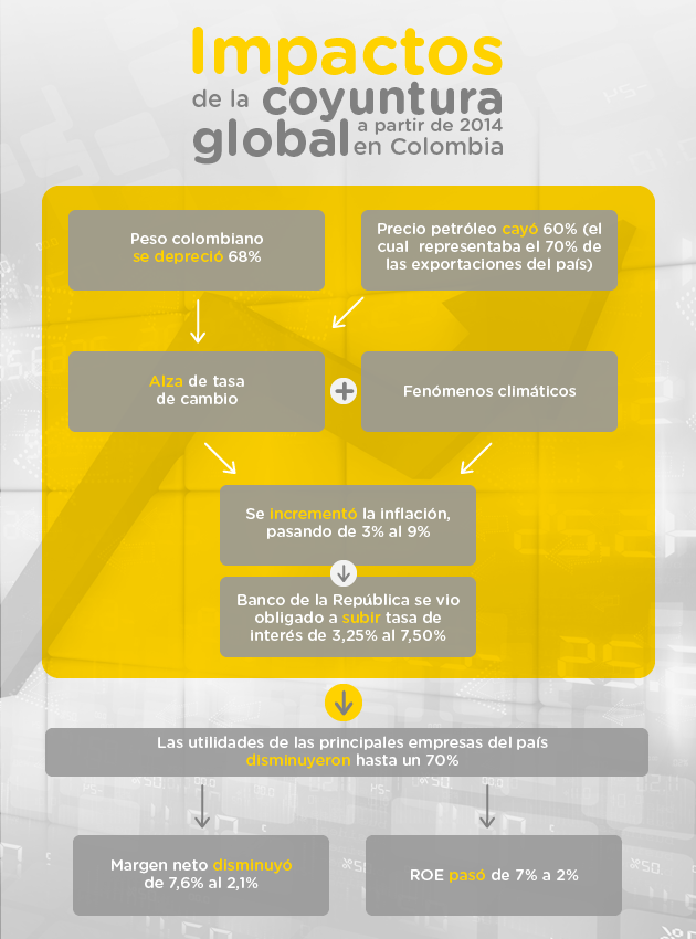 Algunos de los impactos que trajo la coyuntura global desde 2014 a los indicadores macroeconómicos y empresas de Colombia.