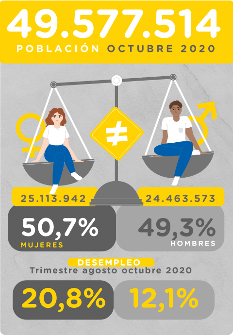 Conozca aquí un completo informe sobre el impacto del covid-19 en el crecimiento de la brecha laboral en Colombia