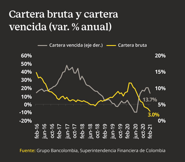 Variación anual de la cartera bruta y cartera vencida en Colombia desde febrero de 2016 a febrero 2021