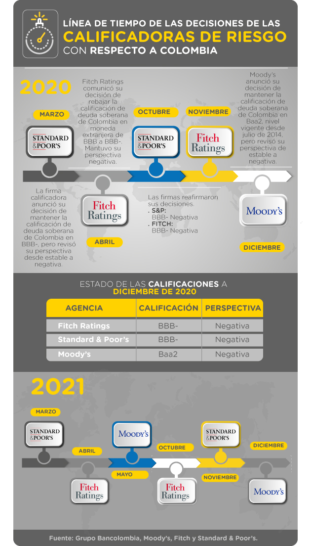 Línea del tiempo con las decisiones de las calificadoras de riesgo en cuanto a Colombia 2020 -2021