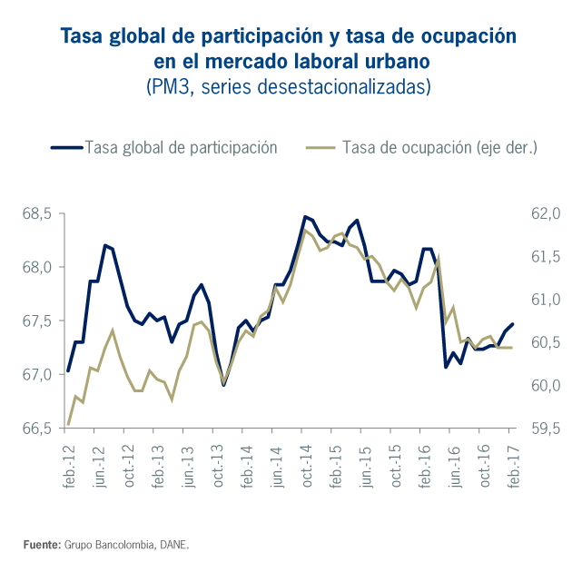 Tasa global participación ocupacion mercado laboral urbano