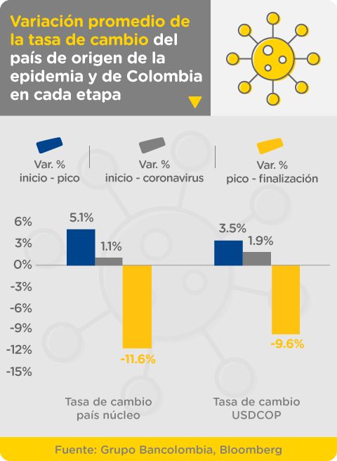 Grafica variación de la tasa de cambio epidemia Colombia