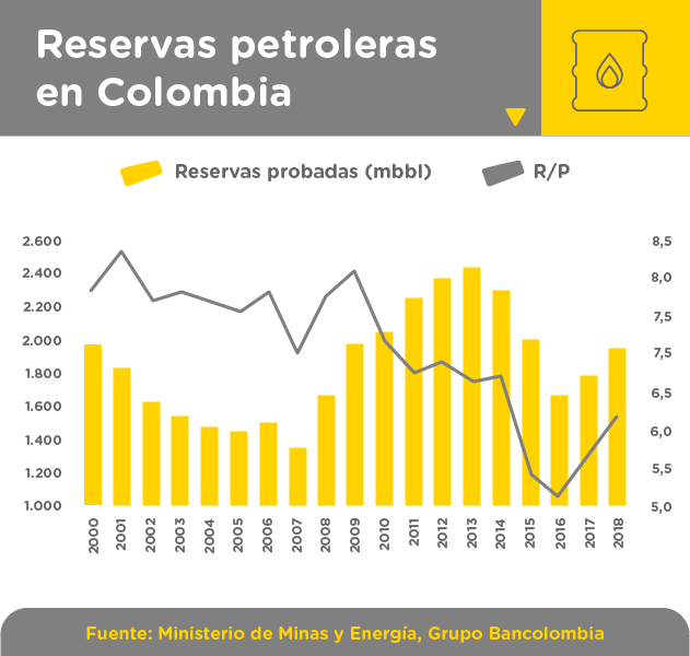 Reservas petroleras en Colombia