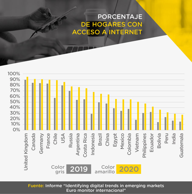Comparativo en porcentaje de hogares con acceso a internet por países