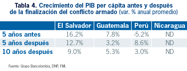 tabla 4 crecimiento del PIB per capita antes y despues de la finalidad del conflicto armado (var. % anual promedio)
