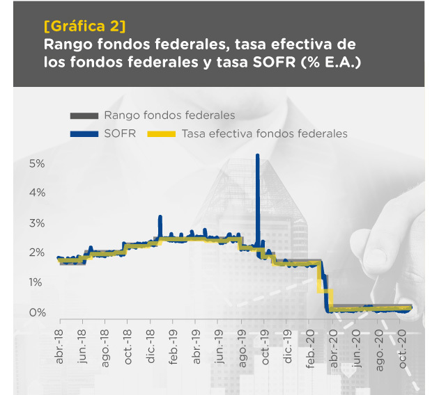 Gráfica comparativa de rango fondos federales, tasa efectiva de los fondos federales y tasa SOFR en porcentaje de efectivo anual.