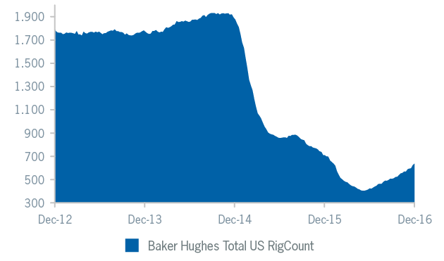 Baker hughes total US RigCount