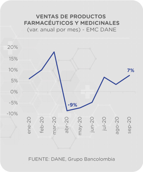 Grafica ventas productos farmacéuticos y medicinales
