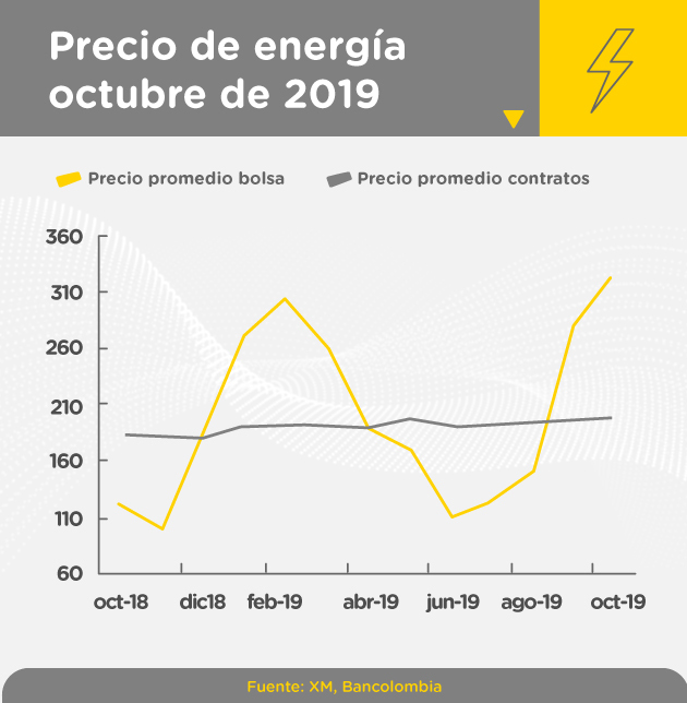 Gráfica sobre el precio de energía en Colombia desde octubre de 2018 a octubre de 2019