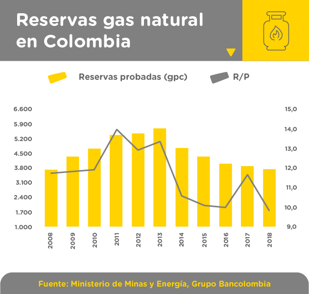 Reservas de gas natural en Colombia
