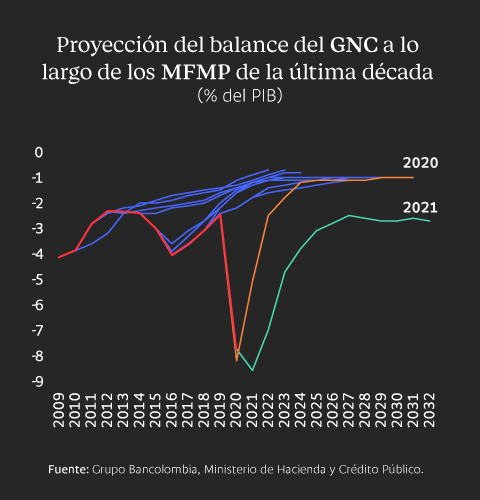 Proyección del balance del Gobierno Nacional de Colombia a lo largo de los marcos fiscales de mediano plazo de la última década medido en porcentaje del PIB.