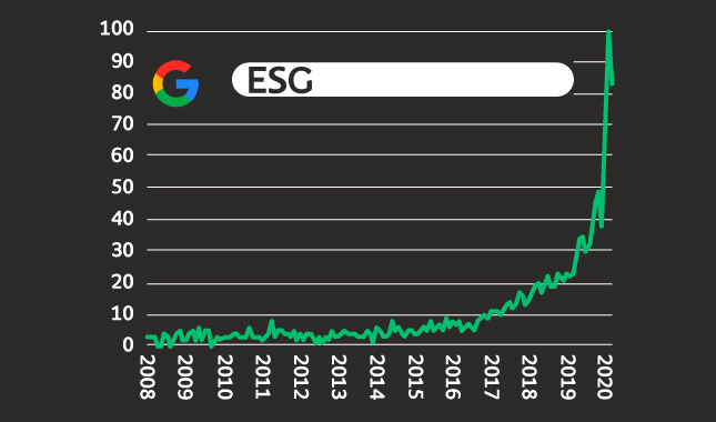 Volumen de búsqueda del término ESG en Google en la categoría finanzas entre 2008 y lo corrido de 2021.