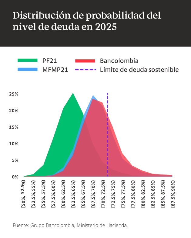 Distribución de probabilidad del nivel de deuda en 2025