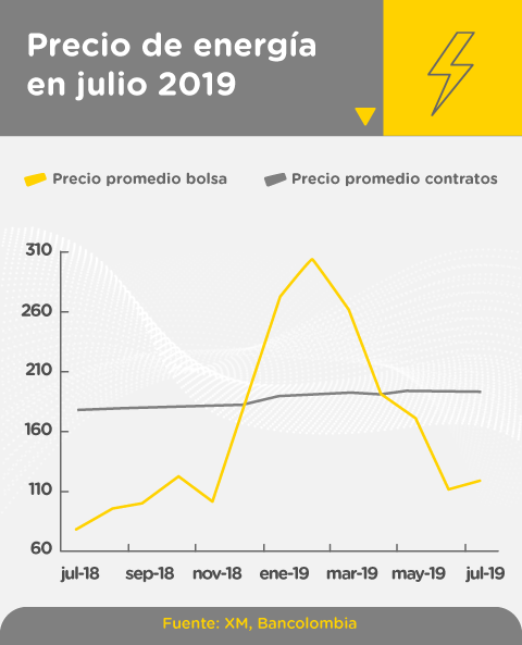 Gráfica precio de energía en julio de 2019