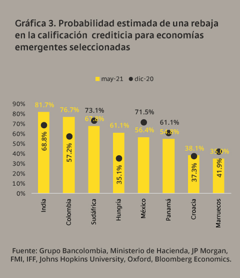 Gráfica de la probabilidad estimada de una rebaja en la calificación crediticia para economías emergentes seleccionadas