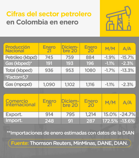 Cifras del sector pretrolero en Colombia en enero 2021: precios, producción nacional de gas y petróleo, importaciones y exportaciones.