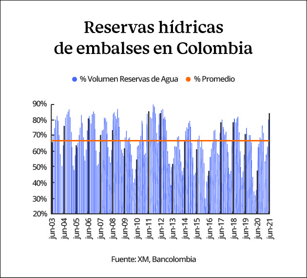Reservas hídricas de embalses en Colombia a junio 2021