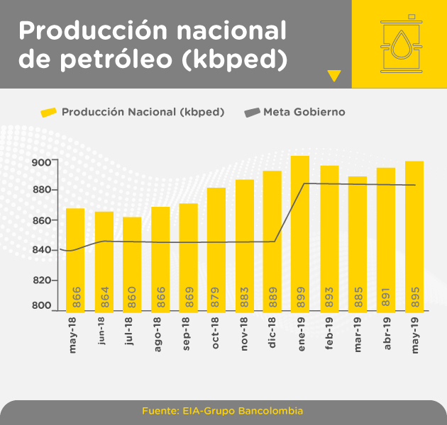 Gráfica producción nacional de petróleo en mayo de 2019