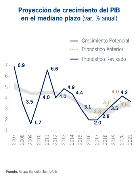Proyección de crecimiento del PIB en el mediano plazo