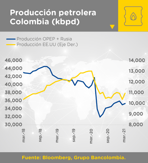 Gráfica de producción de petróleo de la OPEP+ versus EE. UU. entre marzo de 2018 y 2021 expresado en miles de barriles de petróleo diarios.