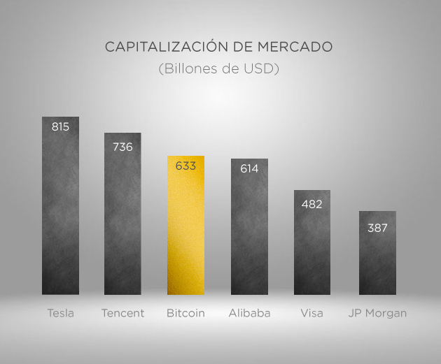 Capitalización de mercado comparando Tesla, Tencent, Alibaba, Visa, JP Morgan con el Bitcoin. (Billones de USD)