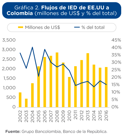 Flujos de IED de Estados Unidos a Colombia