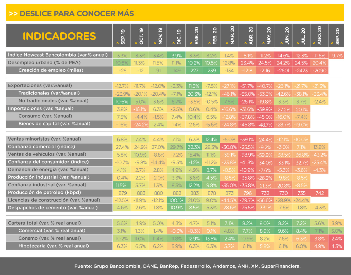 Mapa de calor con los indicadores líderes macroeconómicos en Colombia desde septiembre de 2019 a septiembre 2020
