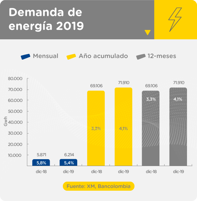 Gráfica comparativa de demanda de energía en diciembre de 2018 y 2019