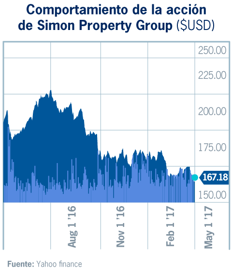Comportamiento de la acción de Simon Property