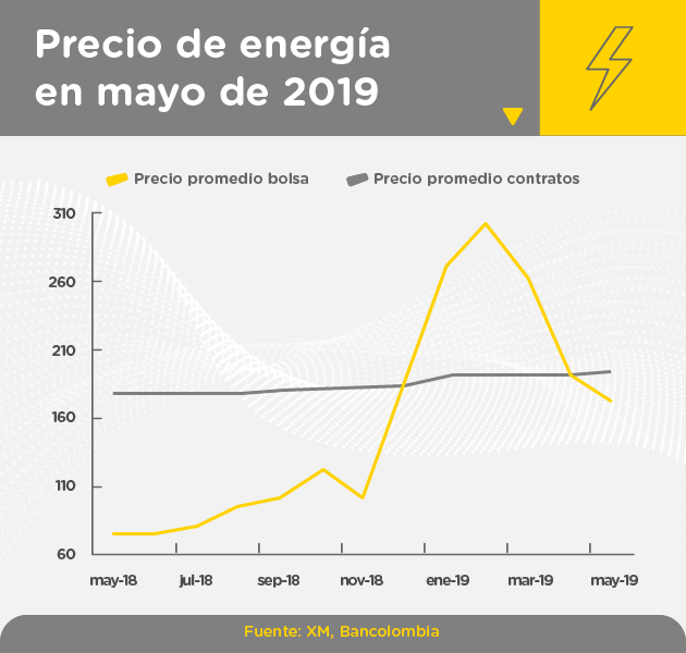 Precio de energía en mayo de 2019