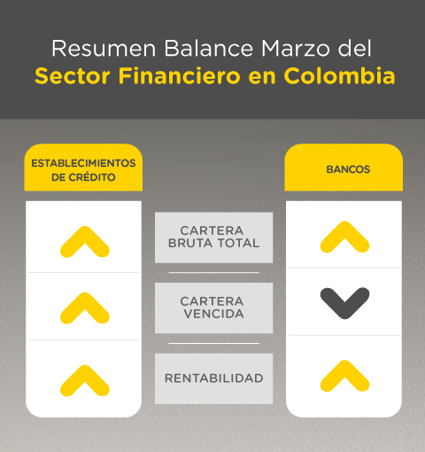 Resumen Balance Marzo del Sector Financiero en Colombia