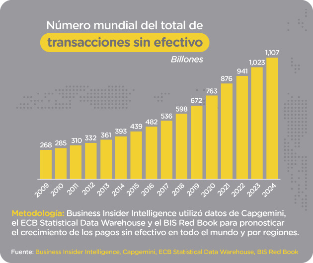 Total de transacciones sin efectivo en el mundo desde 2009 con proyecciones a 2024