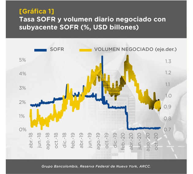 Gráfica comparativa de tasa SOFR y volumen diario negociado con subyacente SOFR en porcentaje y billones de dólares.