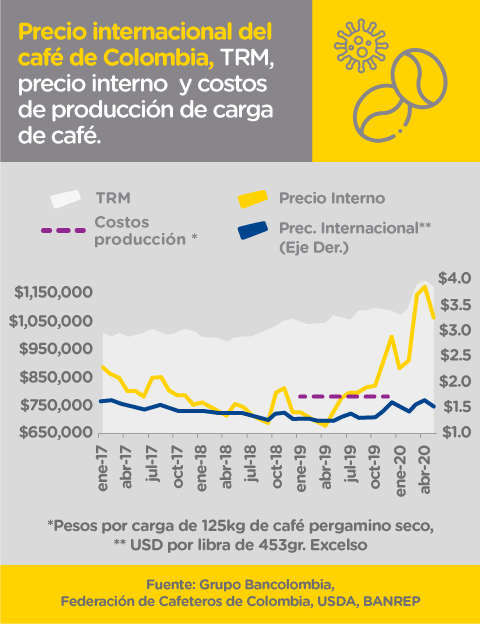 Gráfica comparativa del precio internacional del café de Colombia (TRM), precio
interno y costos de producción de la carga de café, entre enero de 2017 y abril de 2020.