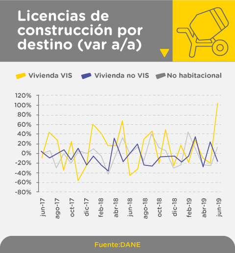 Grafica sobre las licencias de construcción por destino (var a/a) a junio 2019