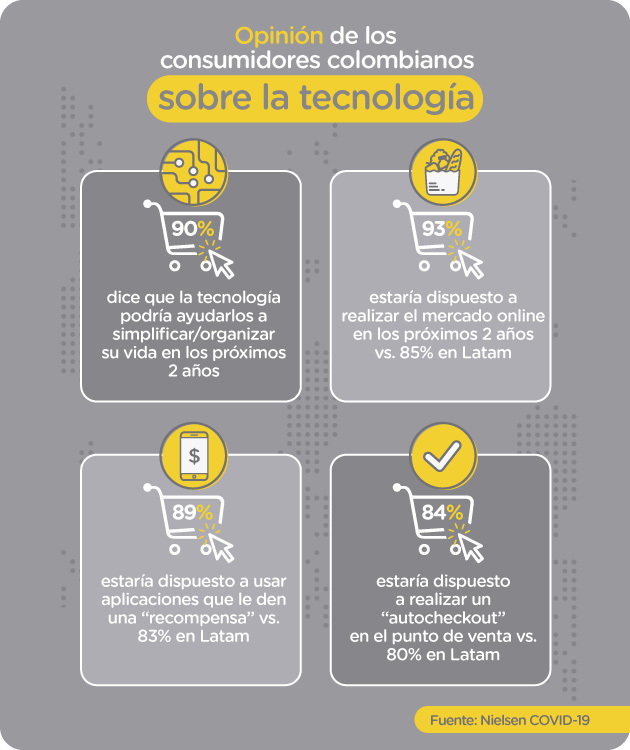 Opinión de los consumidores colombianos sobre qué tanto adoptarían la tecnología en su día a día