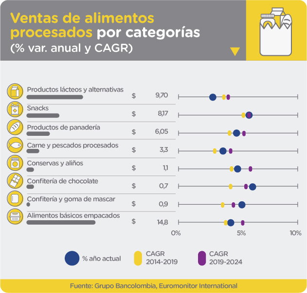 Ventas de alimentos procesados por categoría (% var. anual y CAGR)
