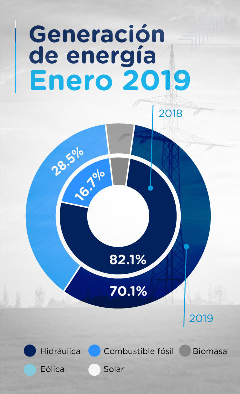 Generación de Energía enero 2019