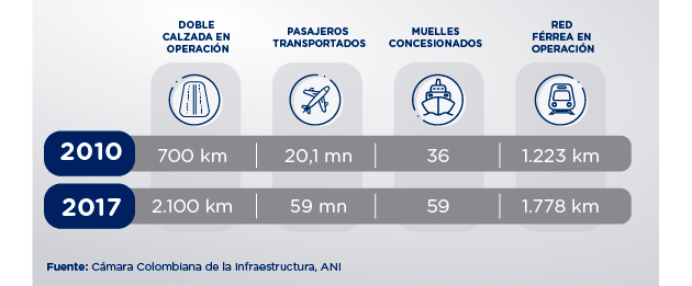 Avance en la infraestructura colombiana entre 2010 y 2017