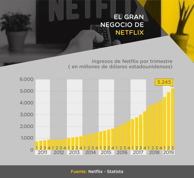 Comparativo de ingresos de Netflix por trimestre en millones de dólares estadounidenses