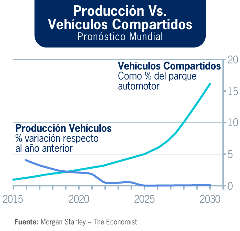 Producción de vehículos vs. vehículos compartidos