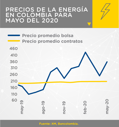 Precios de energía en Colombia para mayo 2020